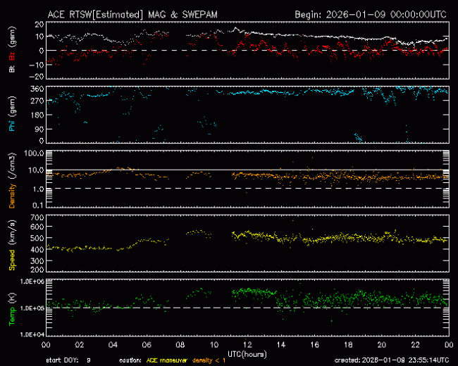 Graph showing Real-Time Solar Wind