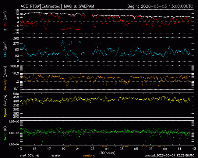 Graph showing Real-Time Solar Wind