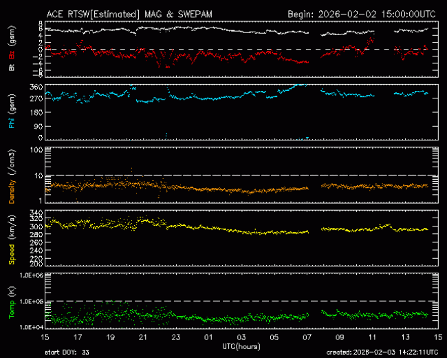 Graph showing Real-Time Solar Wind