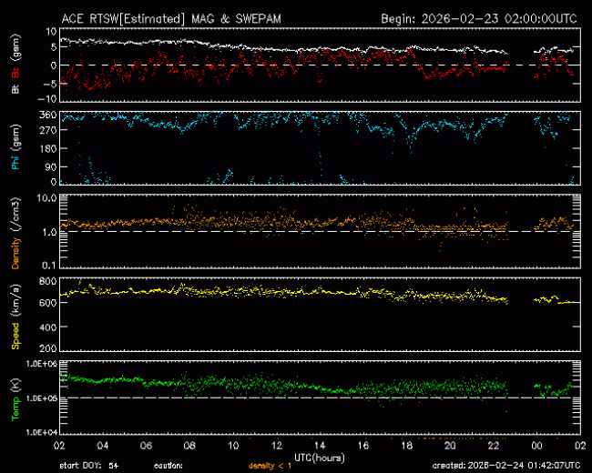 Graph showing Real-Time Solar Wind