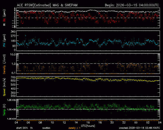 Graph showing Real-Time Solar Wind