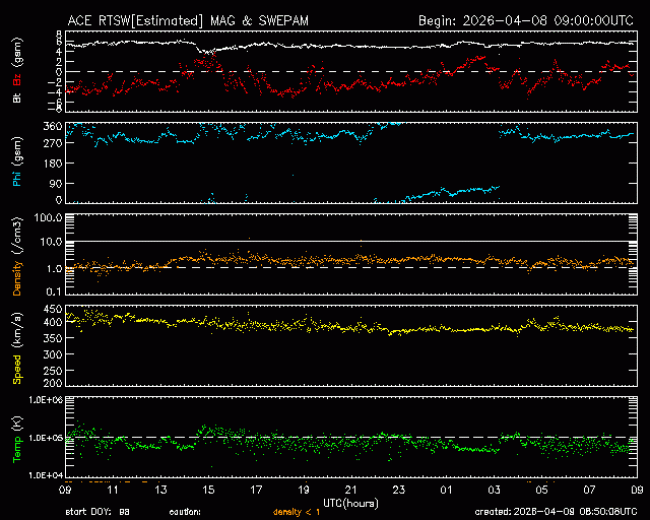 Graph showing Real-Time Solar Wind