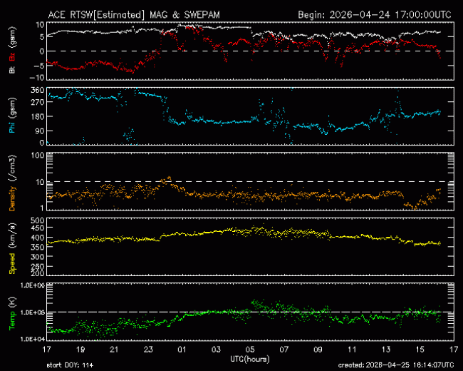 Graph showing Real-Time Solar Wind