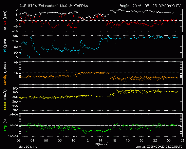 Graph showing Real-Time Solar Wind
