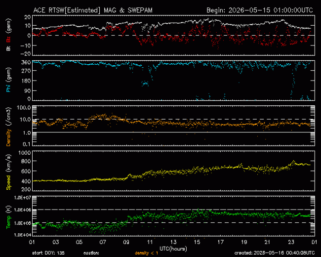 Graph showing Real-Time Solar Wind