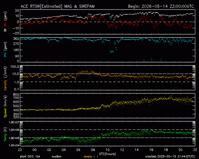 Graph showing Real-Time Solar Wind