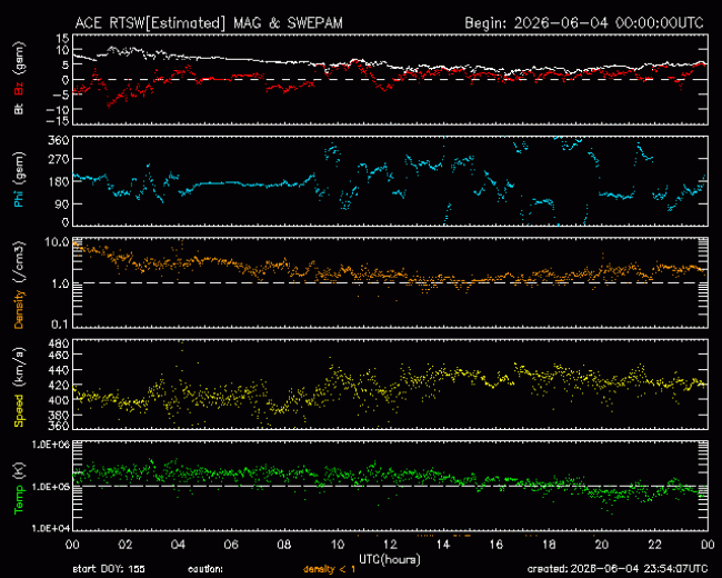 Graph showing Real-Time Solar Wind