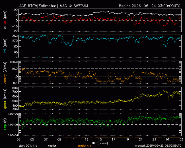 Graph showing Real-Time Solar Wind