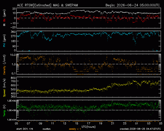 Graph showing Real-Time Solar Wind