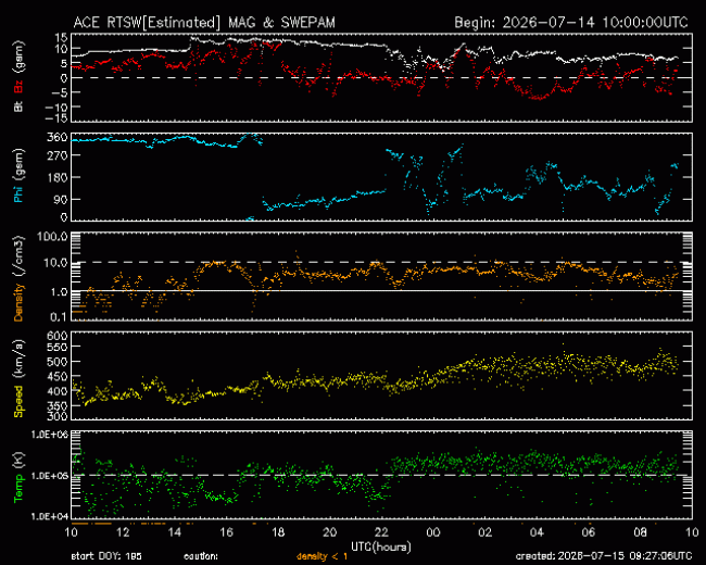 Graph showing Real-Time Solar Wind