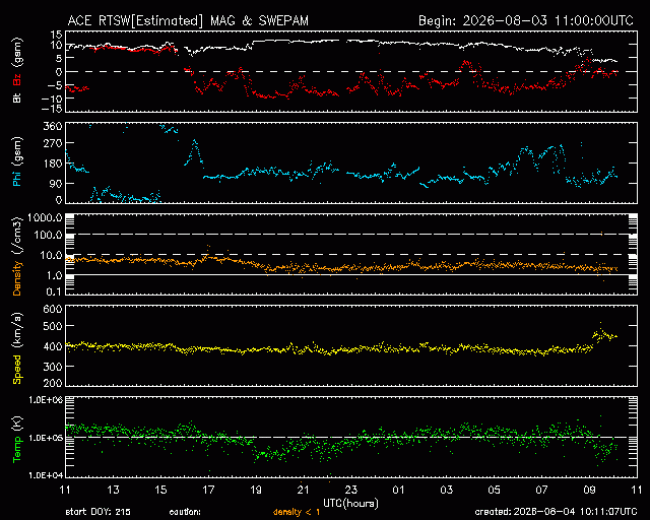 Graph showing Real-Time Solar Wind