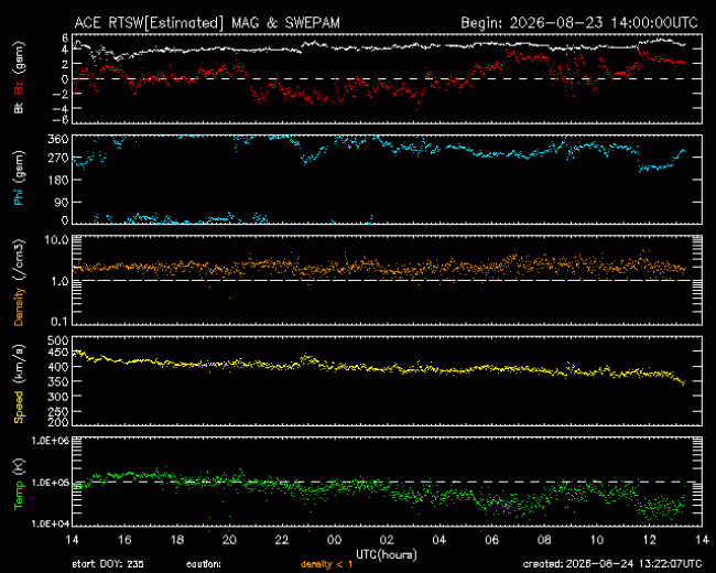 Graph showing Real-Time Solar Wind