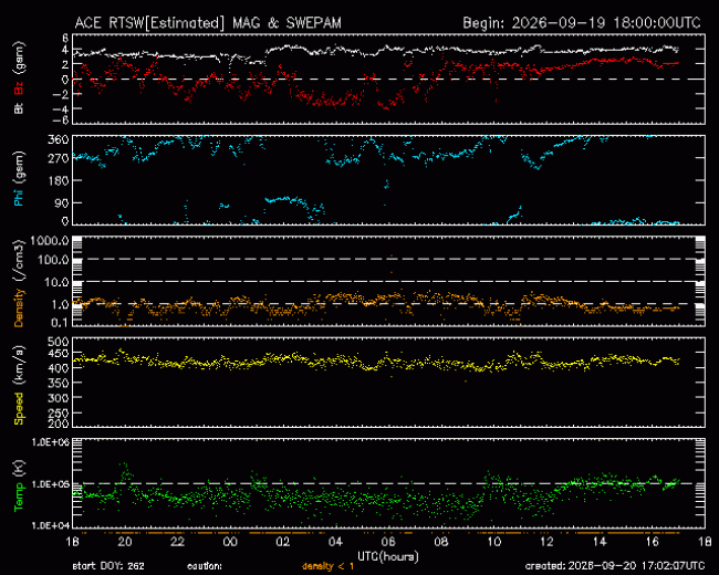 Graph showing Real-Time Solar Wind
