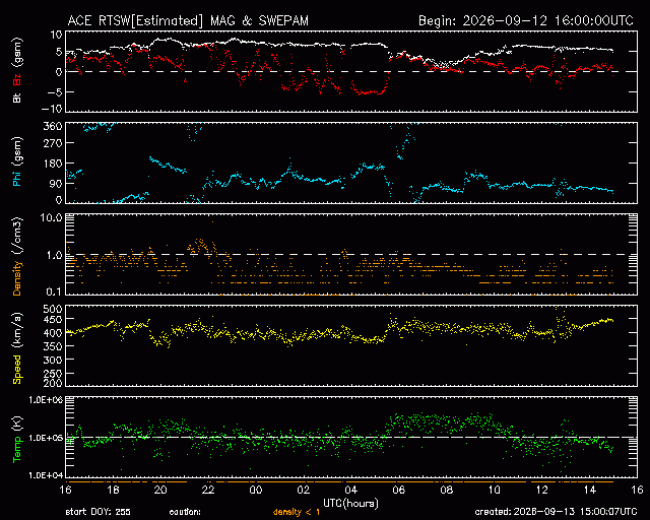 Graph showing Real-Time Solar Wind