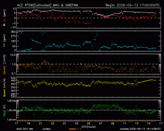 Graph showing Real-Time Solar Wind