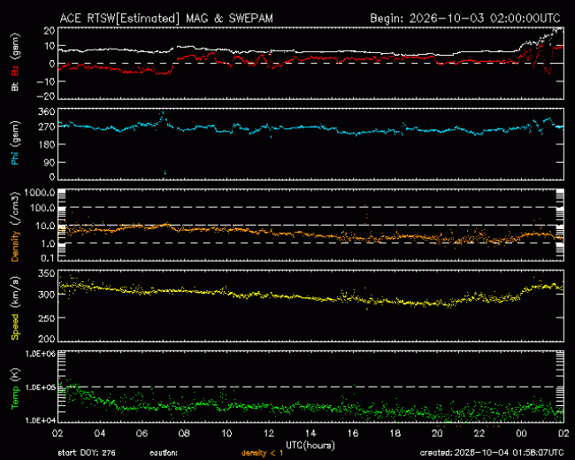 Graph showing Real-Time Solar Wind