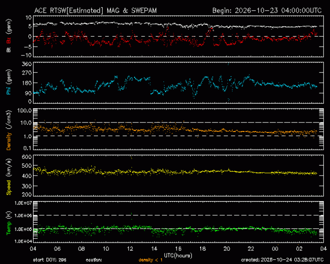 Graph showing Real-Time Solar Wind
