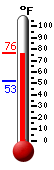 current temperature, daily low/high