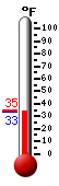 Currently: 27.8, Max: 28.7, Min: 24.4