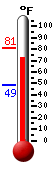 Currently: 48.5, Max: 48.9, Min: 48.5