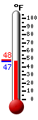 Currently: 50.1, Max: 52.9, Min: 44.8