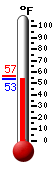 Currently: 56.0, Max: 56.7, Min: 56.0