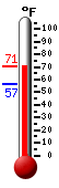 Currently: 57.1, Max: 59.5, Min: 31.3