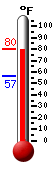 Currently: 57.4, Max: 61.0, Min: 56.7