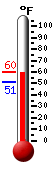 Currently: 60.2, Max: 60.3, Min: 51.1