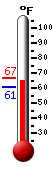 Currently: 62.7, Max: 66.9, Min: 61.0