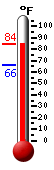 Currently: 66.5, Max: 67.6, Min: 66.4
