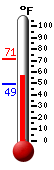 Currently: 67.8, Max: 71.7, Min: 60.5