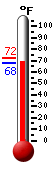 Currently: 68.0, Max: 71.8, Min: 68.0
