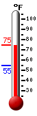 Currently: 69.5, Max: 69.6, Min: 54.5