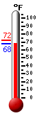 Currently: 69.6, Max: 71.8, Min: 69.6