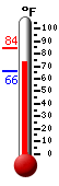 Currently: 70.1, Max: 70.1, Min: 62.3