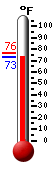 Currently: 73.1, Max: 76.3, Min: 72.6