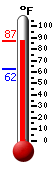 Currently: 74.2, Max: 82.2, Min: 68.4