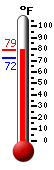 Currently: 74.4, Max: 76.2, Min: 71.8