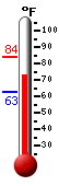 Currently: 74.5, Max: 83.8, Min: 63.0