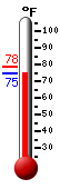Currently: 75.6, Max: 78.5, Min: 75.6