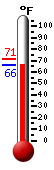 Currently: 78.5, Max: 87.6, Min: 66.4
